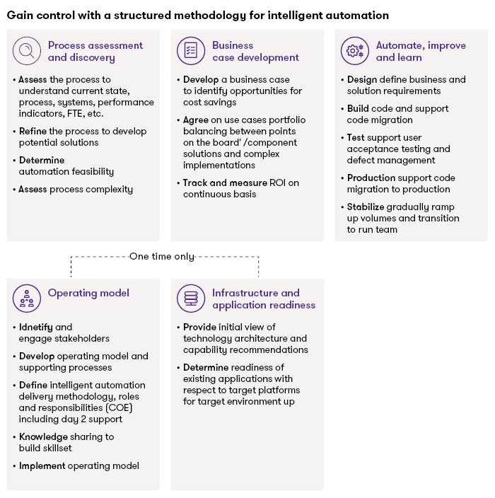 Gain control with a structured methodology for intelligent automation