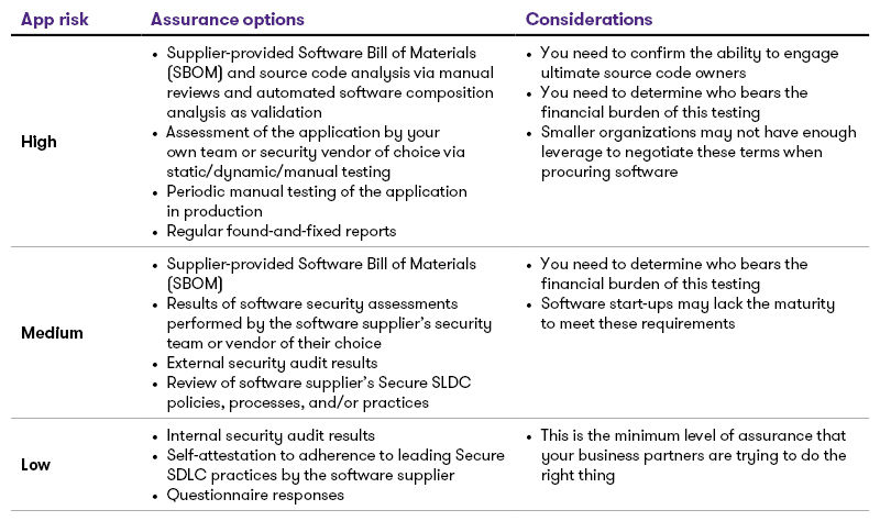 app risk assurance options considerations chart