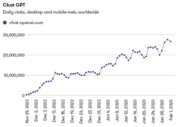 ChatGPT chart how user are increasing month on month