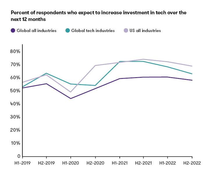 Chart: Percent of respondents who expect to increase investment in tech over the next 12 months