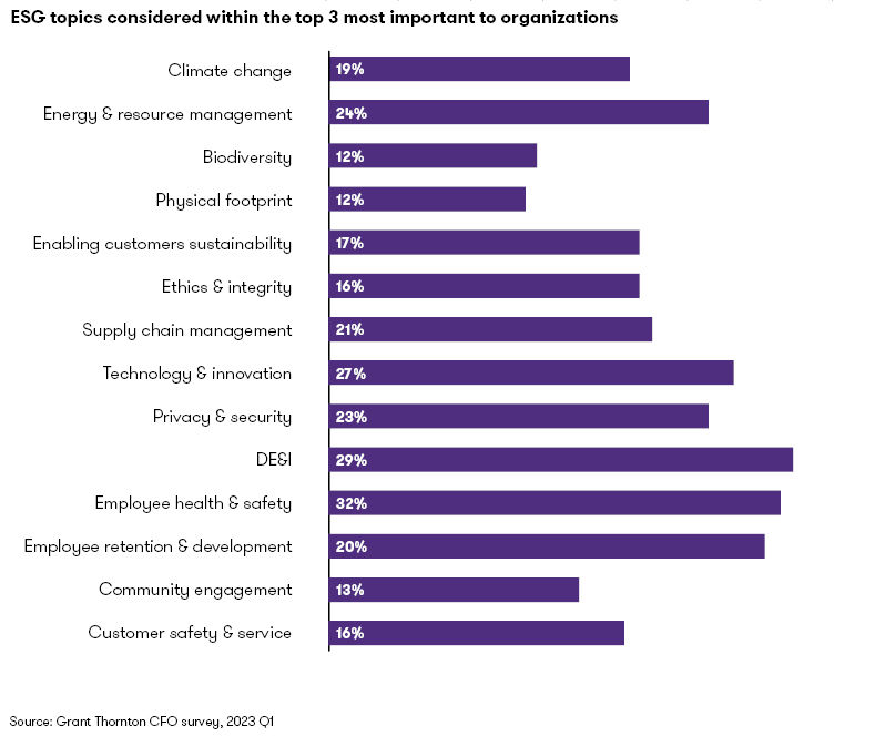 Top ESG priorities