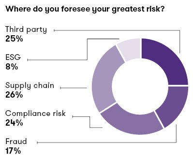 Where do you foresee your greatest risk