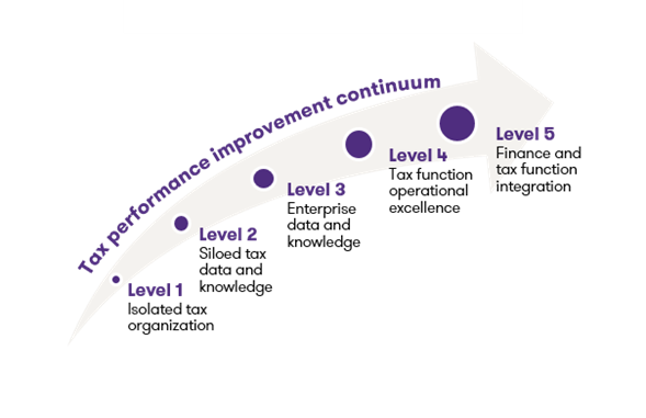 Chart and graph: Tax performance improvement continnum